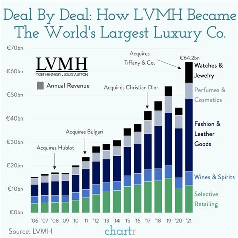 how much money did louis vuitton make in 2022|lvmh dividends 2022.